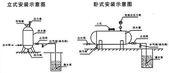 无塔供水器水泵为什么频繁启动？应该如何解决?