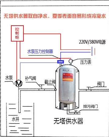 无塔供水器/无塔供水设备 无塔供水器有水珠怎么回事？