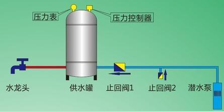 盘点无塔供水压力罐/无塔供水器的特点