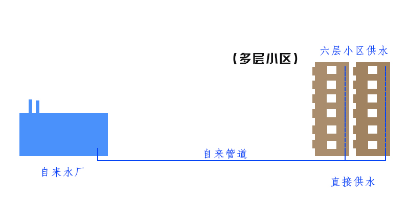 什么是二次供水？高层二次供水安全吗？